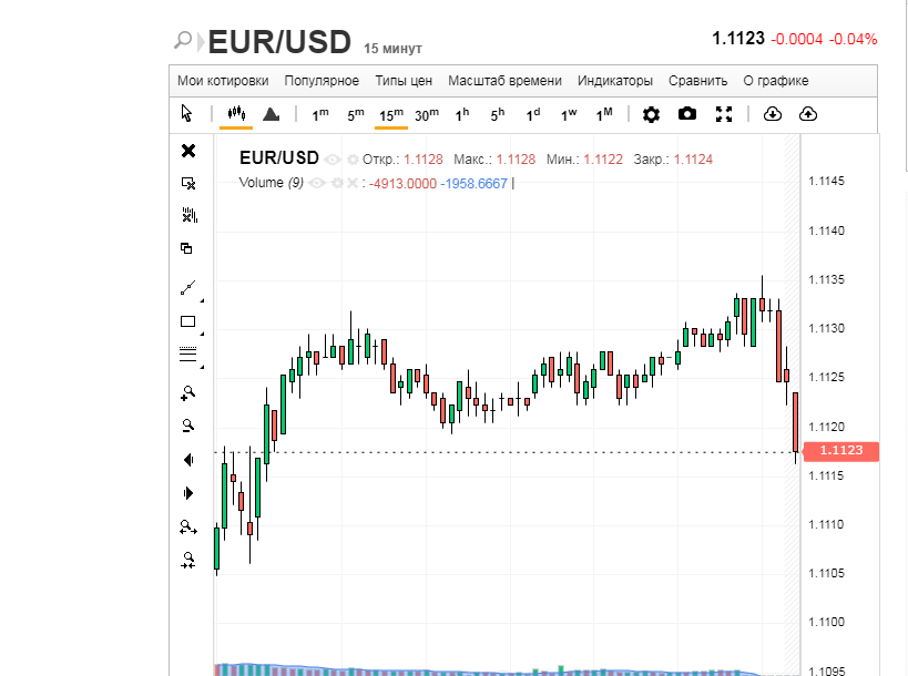 Евро на перепутье: между падением и ростом