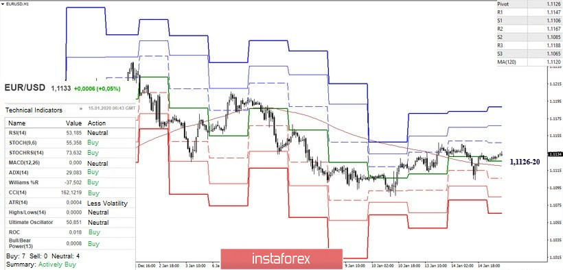 Technical analysis recommendations for EUR/USD and GBP/USD on January 15