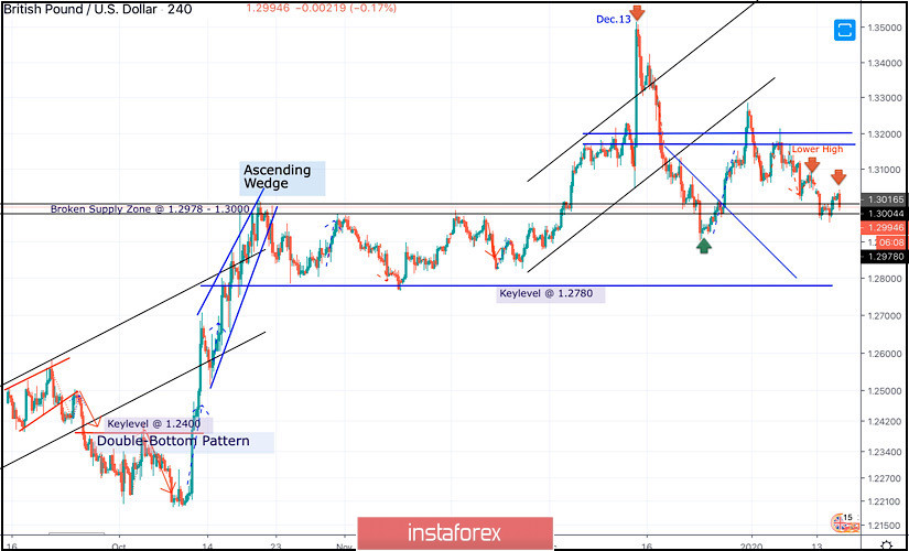 January 15, 2020 : GBP/USD Intraday technical analysis and trade recommendations.