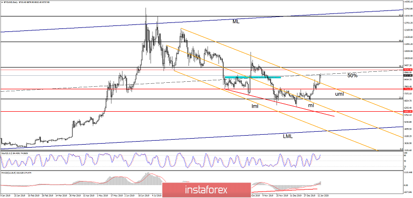 Bitcoin at the first resistance! Long or Short? 15/01/2020