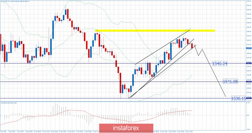 Gold 01.15.2020 - Broken rising wedge pattern, watch for selling opportunities...