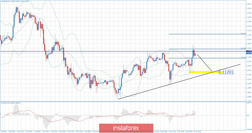 EUR/USD for January 15,2020 - Potetnial completion of the ABC upside corection, watch for downside opportunities...