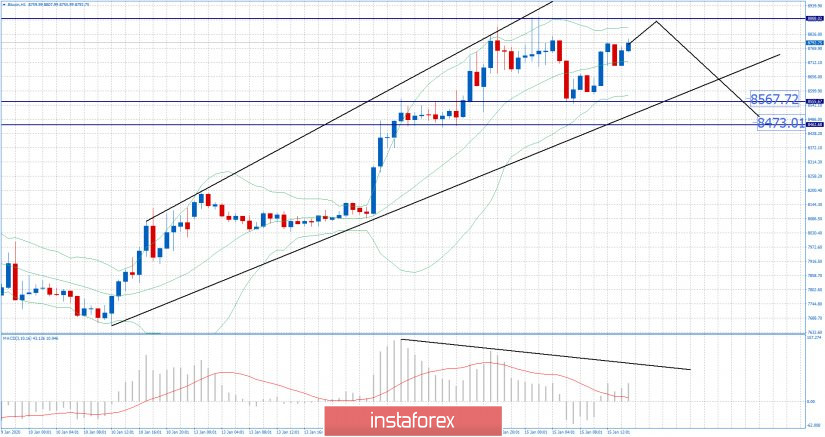 BTC analysis for 01.15.2020 - Watch for potential downside on the BTC due to overbought condition