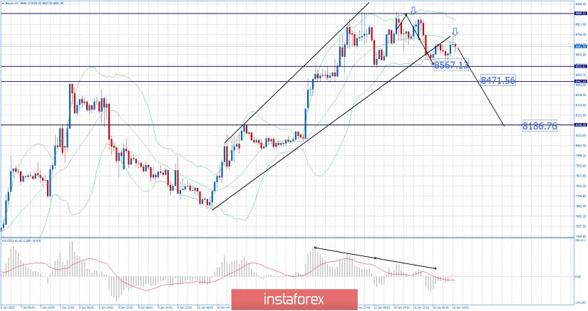 BTC analysis for 01.16.2020 - Is this end of the upward correction ? Watch for selling opportunities 