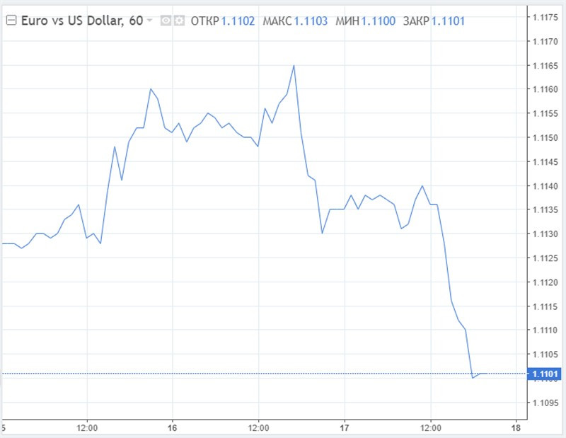 Доллар завершает неделю на позитиве, чего не скажешь о евро и фунте 
