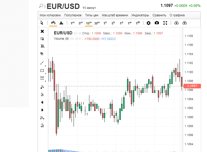 Пара EUR/USD собирает силы перед прыжком