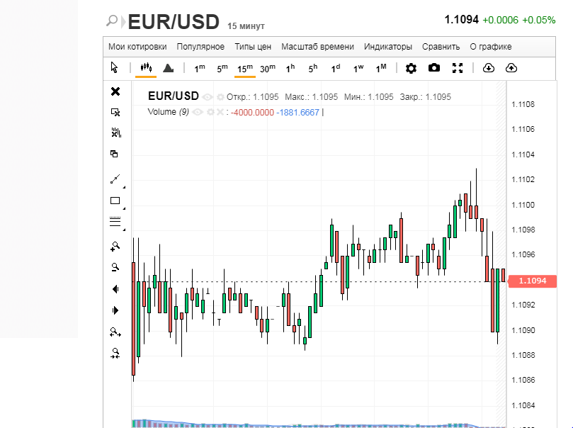 Пара EUR/USD собирает силы перед прыжком