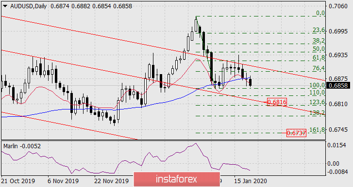 Прогноз по AUD/USD на 21 января 2020 года