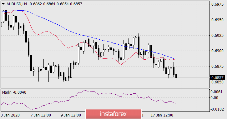 Прогноз по AUD/USD на 21 января 2020 года