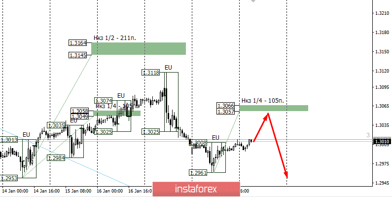 Контрольные зоны GBPUSD 21.01.20