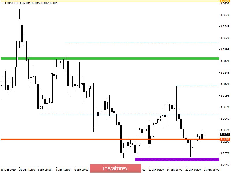 Торговый план по GBP/USD на 21.01.2020 и торговая рекомендация