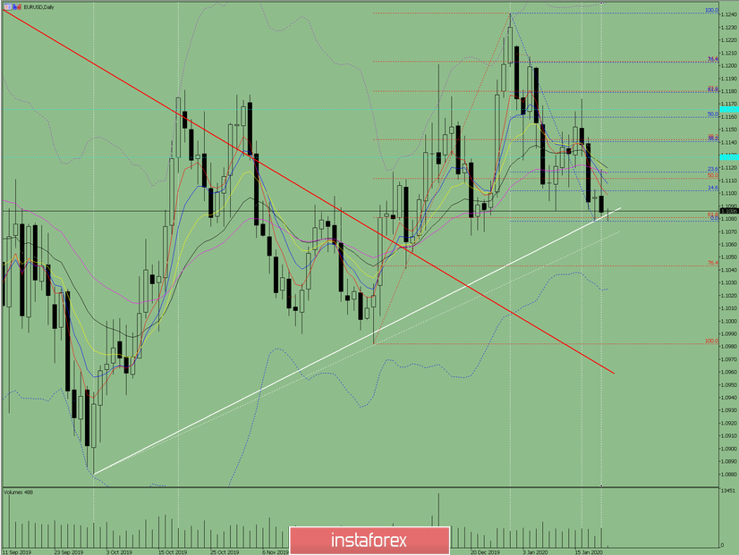 Индикаторный анализ. Дневной обзор на 22 января 2020 по валютной паре EUR/USD