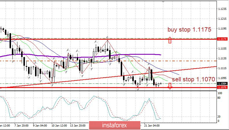 Торговый план 22.01.2020. EURUSD. Битва за зону поддержки 1.1070–1.1080