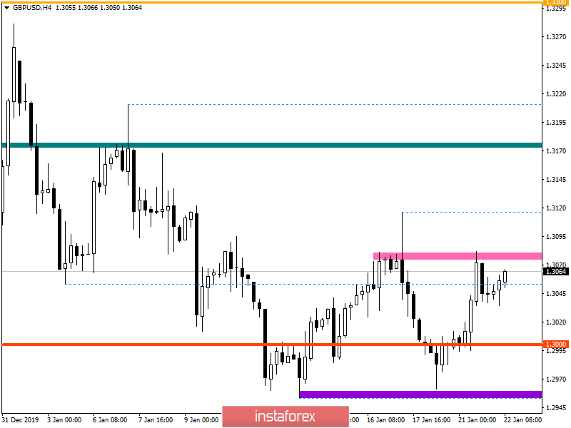 Горящий прогноз по GBP/USD на 22.01.2020 и торговая рекомендация