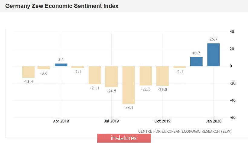 EUR/USD: позитив от ZEW, негатив от Трампа 