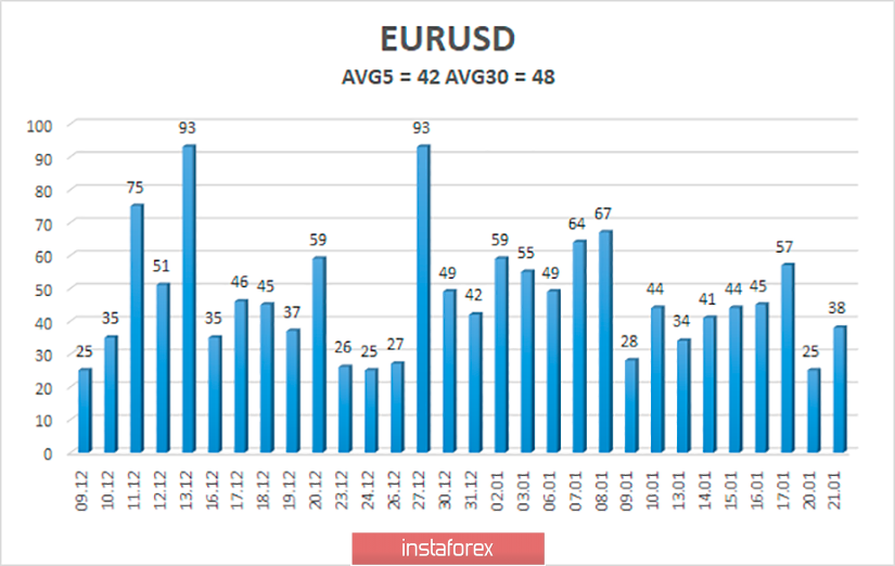 Обзор пары EUR/USD. 22 января. Инфляция в Евросоюзе – головная боль для ЕЦБ 