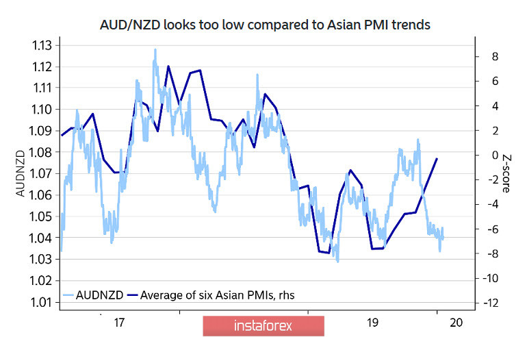 Причин для возобновления роста NZD нет, перспективы AUD немногим лучше