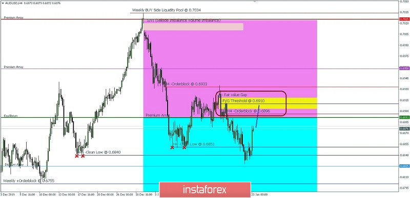 Heute versucht AUD/USD, Orderblock und Fair Value Gap Zone Level zu erreichen