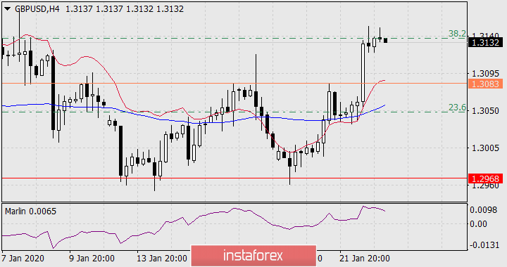 Прогноз по GBP/USD на 23 января 2020 года