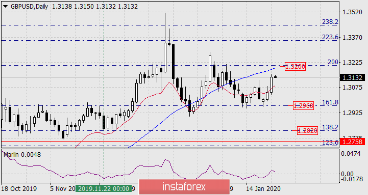 Прогноз по GBP/USD на 23 января 2020 года