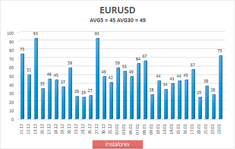 Обзор пары EUR/USD. 24 января. Кристин Лагард обрушила евровалюту, показав слабость экономики Евросоюза и высокие риски