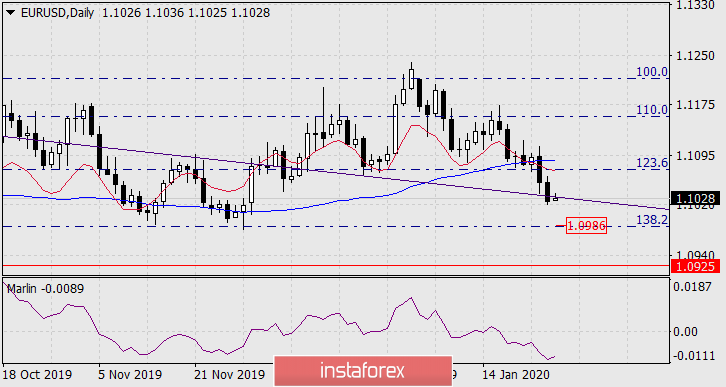  Prognoza dla EUR/USD na 27 stycznia 2020 roku