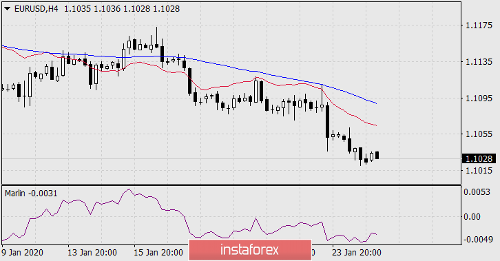  Prognoza dla EUR/USD na 27 stycznia 2020 roku