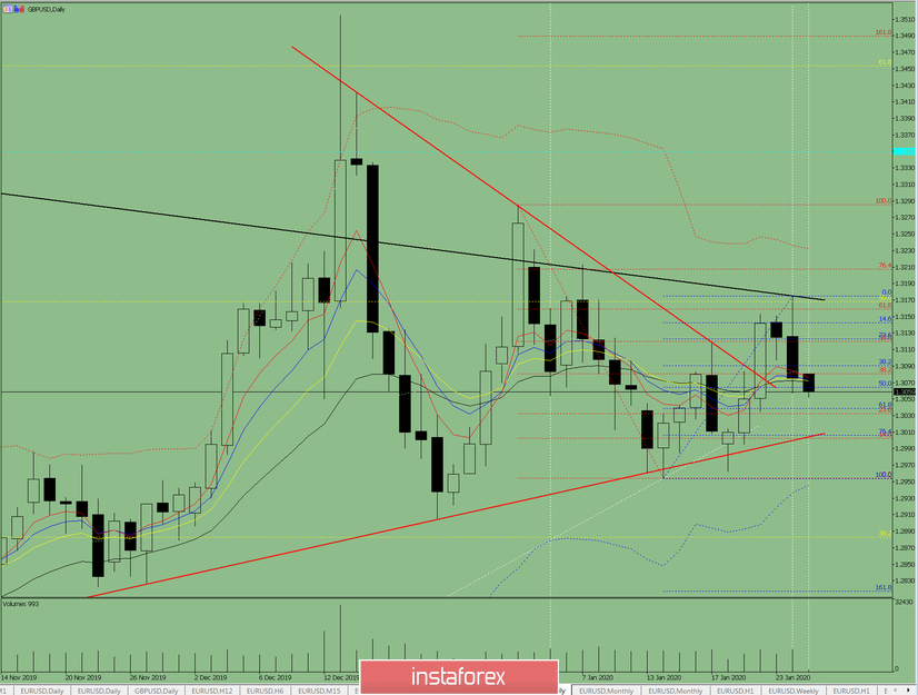 Индикаторный анализ. Дневной обзор на 27 января 2020 по валютной паре GBP/USD