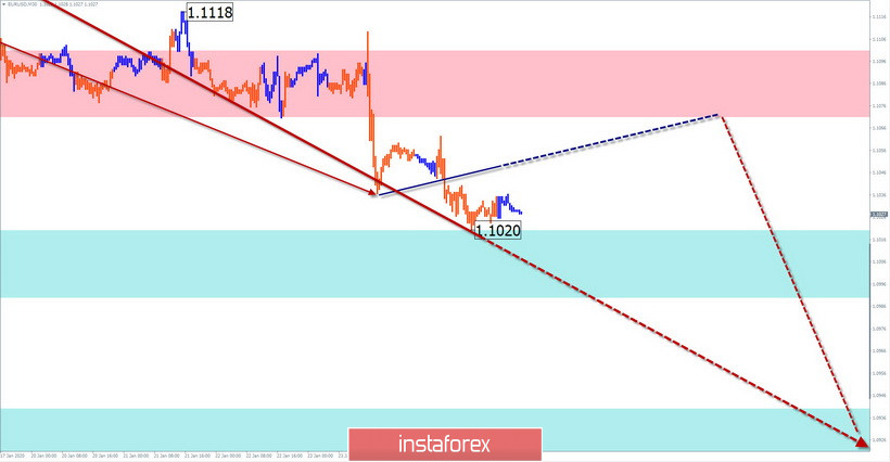 Упрощенный волновой анализ EUR/USD, AUD/USD, GBP/JPY на 27 января