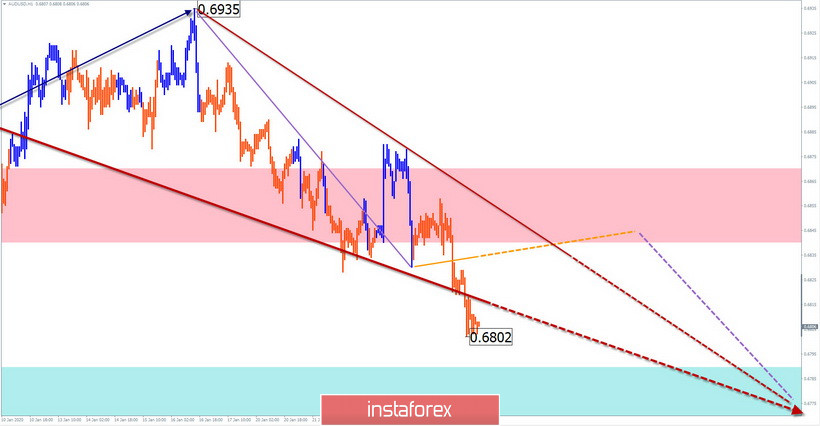 Упрощенный волновой анализ EUR/USD, AUD/USD, GBP/JPY на 27 января