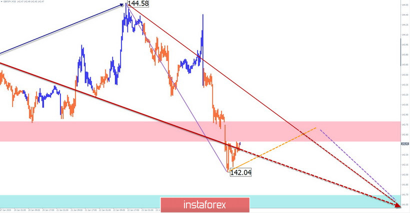 Упрощенный волновой анализ EUR/USD, AUD/USD, GBP/JPY на 27 января