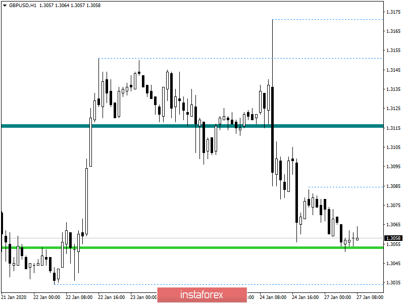 Горящий прогноз по GBP/USD на 27.01.2020 и торговая рекомендация