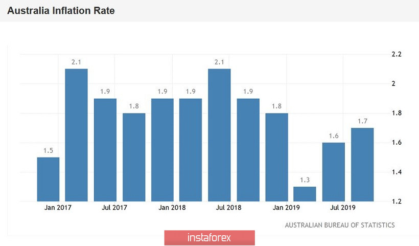 AUD/USD. Австралиец страдает от вируса и ждёт инфляционный отчёт 