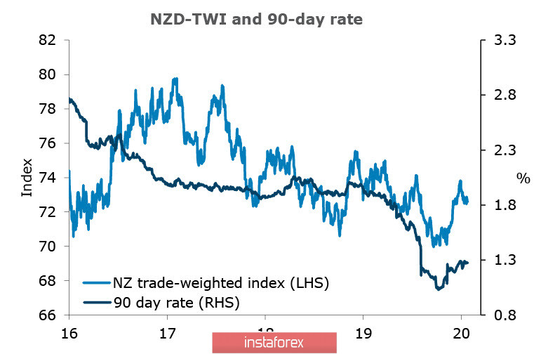 Всё по-прежнему: распродажи активов нарастают, NZD и AUD не находят возможности остановить снижение