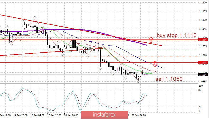 Торговый план 29.01.2020. EURUSD. Вирус не отпускает рынок. ФРС