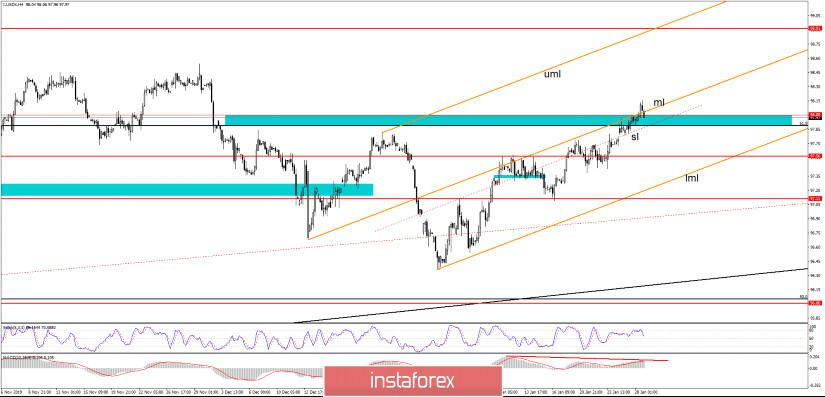 Pasangan mata wang EUR / USD Di bawah Tekanan Aliran Menurun Yang Kuat! 29 / 01.20202