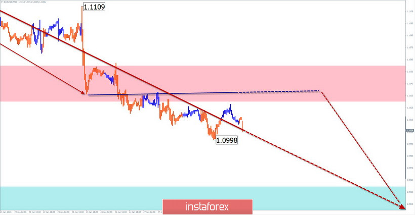 Упрощенный волновой анализ EUR/USD и AUD/USD на 29 января