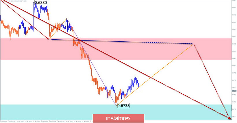 Упрощенный волновой анализ EUR/USD и AUD/USD на 29 января