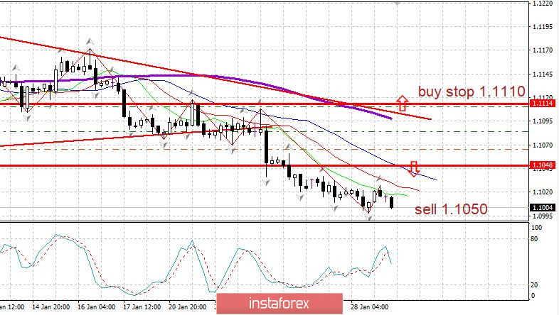 Дневник трейдера 29.01.2020. EURUSD. ФРС. Зачем нужны ЦБ