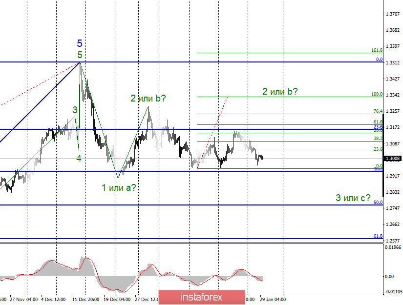 Анализ EUR/USD и GBP/USD за 29 января. В преддверии заседания ФРС обе европейские валюты продолжают снижаться 