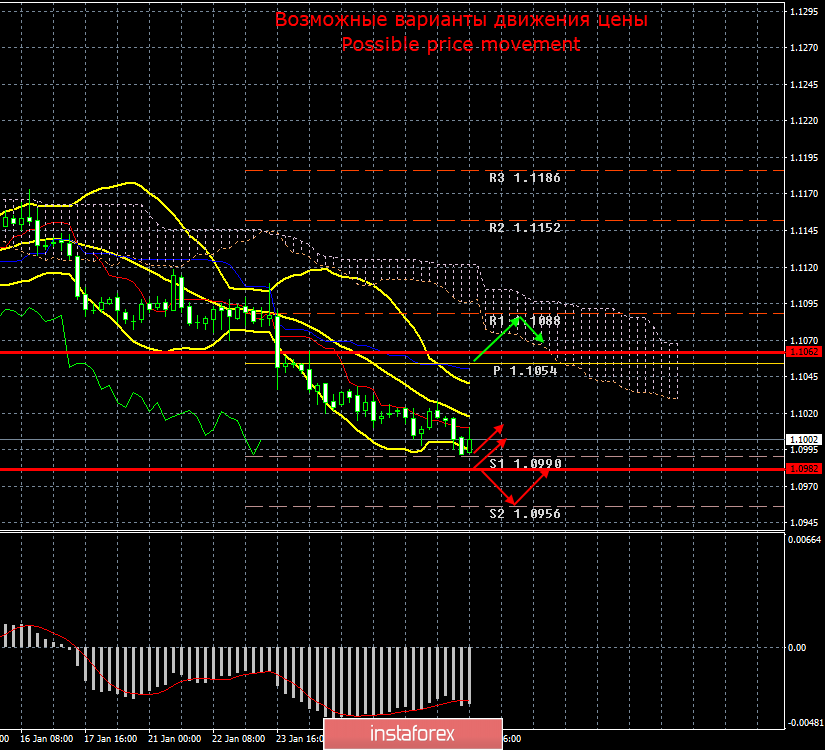 EUR/USD. 29 января. Итоги дня. Американская экономика вновь замедляется. Подтвердит ли это ФРС и Джером Пауэлл?