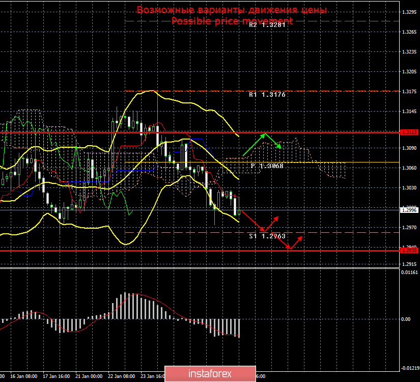 GBP/USD. 29 января. Итоги дня. Великобритания покидает ЕС, а вместе с ней и 73 британских депутата покидают Европарламент