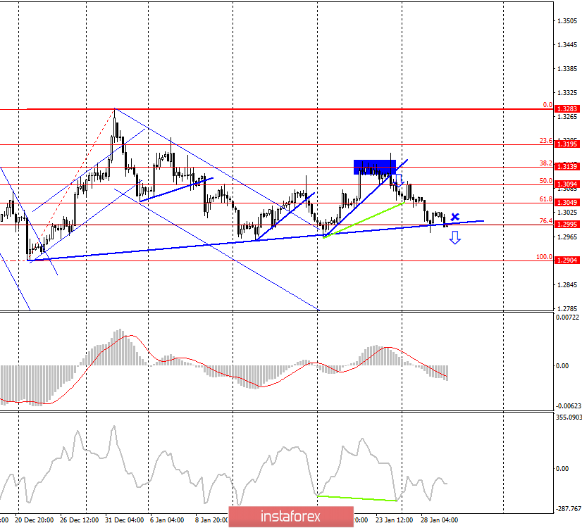 GBP/USD. 29 января. Основная торговая идея выполнена! Ждем нового сигнала к продажам! 