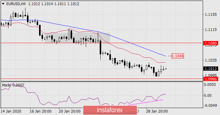  Prognoza dla EUR/USD na 30 stycznia 2020 roku