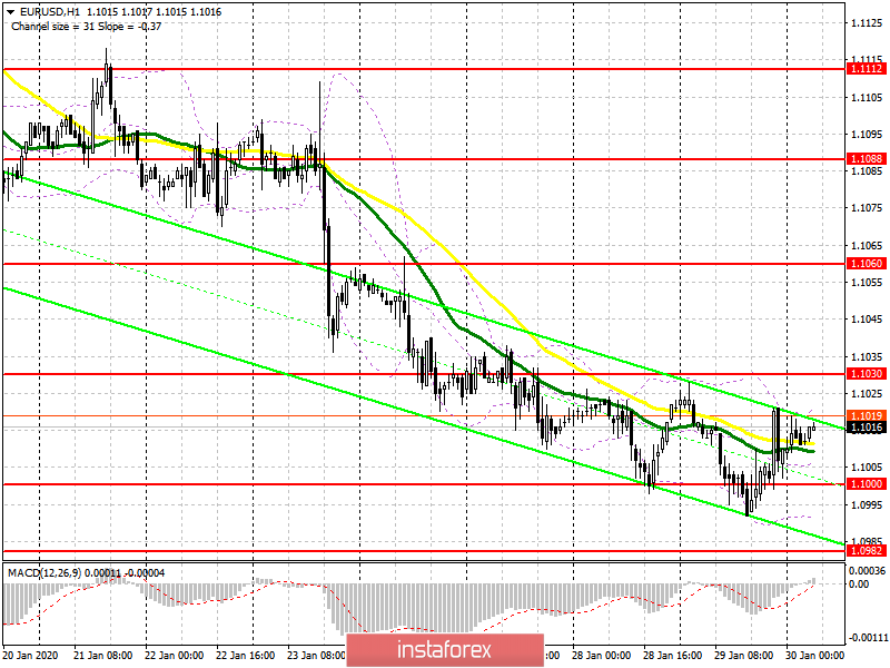 EUR/USD: план на европейскую сессию 30 января. Ложный пробой 1.1000 оставляет покупателей евро в игре