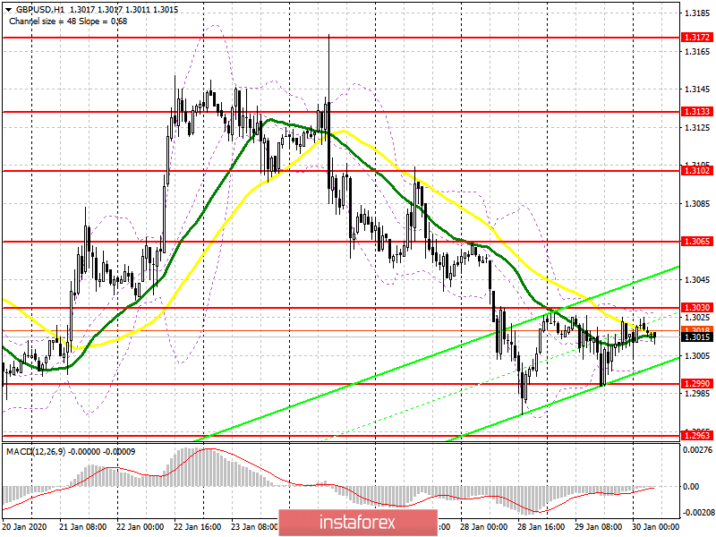 GBP/USD: план на европейскую сессию 30 января. Фунт ждет решения Банк Англии по процентным ставкам. Прорыв 1.3030 приведет к мощному бычьему импульсу