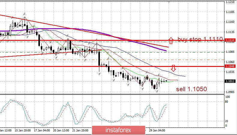 Торговый план 30.01.2020. EURUSD. ФРС и китайский вирус