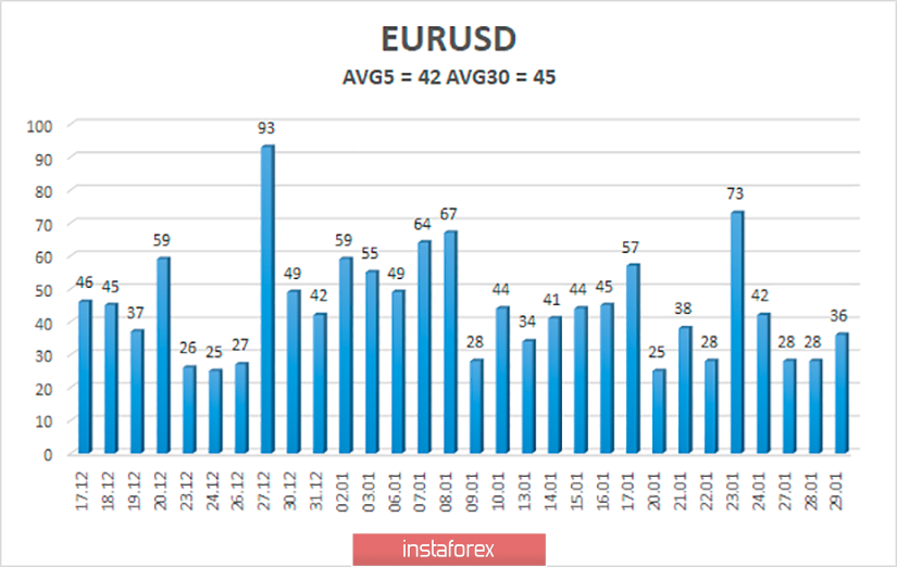 Обзор пары EUR/USD. 30 января. Полностью проходное заседание ФРС. Пауэлл придерживался нейтральной риторики 