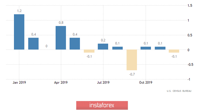 Торговый план по EUR/USD и GBP/USD на 30.01.2020