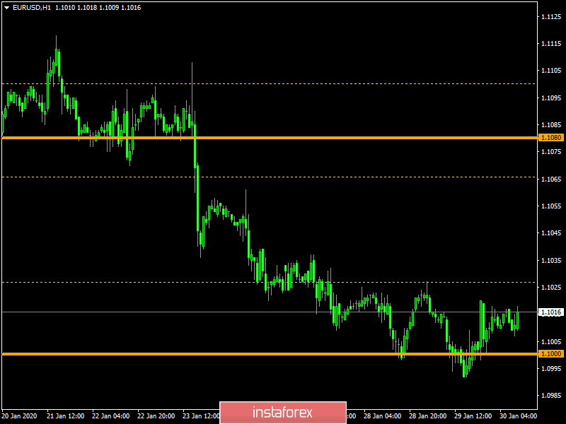 Торговый план по EUR/USD и GBP/USD на 30.01.2020